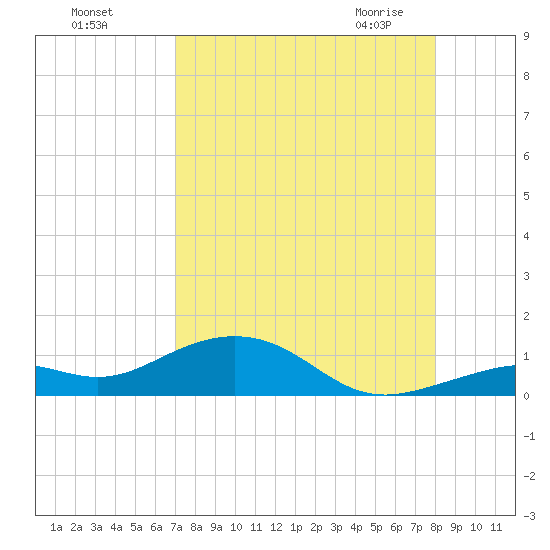 South Channel tide chart for Tuesday, August 17, 2021