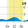South Channel tide chart for Thursday, August 19, 2021