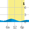 South Channel tide chart for Sunday, August 1, 2021