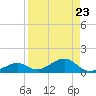South Channel tide chart for Monday, August 23, 2021