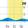 South Channel tide chart for Saturday, August 28, 2021