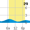 South Channel tide chart for Sunday, August 29, 2021