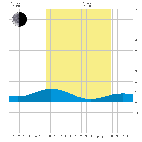 South Channel tide chart for Monday, August 30, 2021