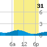 South Channel tide chart for Tuesday, August 31, 2021