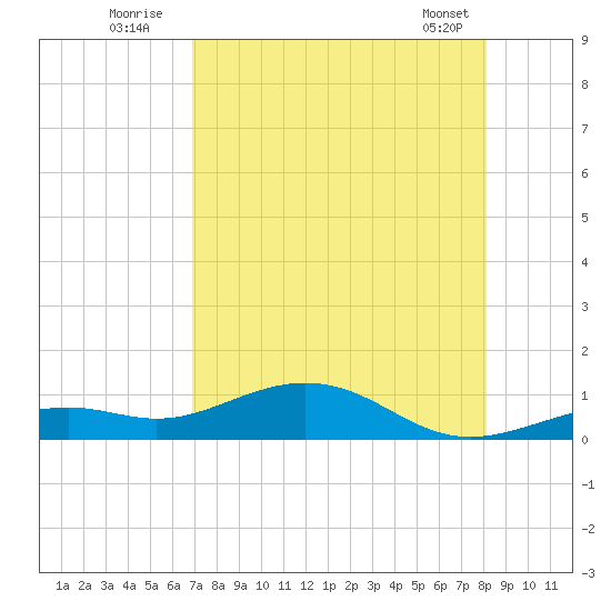 South Channel tide chart for Wednesday, August 4, 2021
