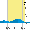 South Channel tide chart for Saturday, August 7, 2021