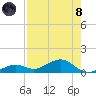 South Channel tide chart for Sunday, August 8, 2021
