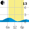 South Channel tide chart for Monday, September 13, 2021