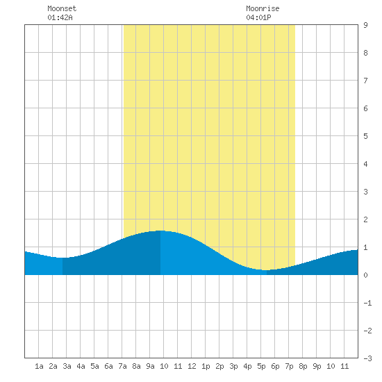 South Channel tide chart for Wednesday, September 15, 2021