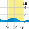 South Channel tide chart for Thursday, September 16, 2021