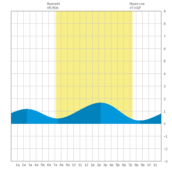 South Channel tide chart for Sunday, September 19, 2021