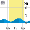 South Channel tide chart for Monday, September 20, 2021