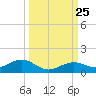 South Channel tide chart for Saturday, September 25, 2021