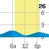 South Channel tide chart for Sunday, September 26, 2021