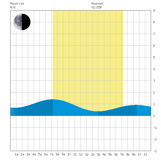 South Channel tide chart for Tuesday, September 28, 2021