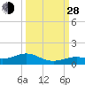 South Channel tide chart for Tuesday, September 28, 2021
