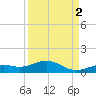South Channel tide chart for Thursday, September 2, 2021