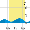 South Channel tide chart for Tuesday, September 7, 2021