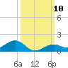 South Channel tide chart for Sunday, October 10, 2021