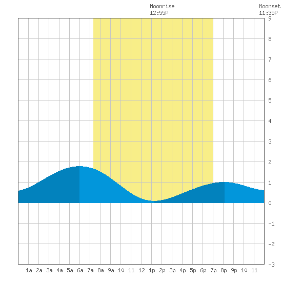 South Channel tide chart for Monday, October 11, 2021