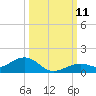 South Channel tide chart for Monday, October 11, 2021