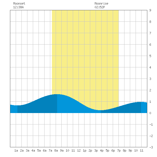 South Channel tide chart for Wednesday, October 13, 2021