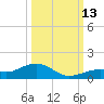 South Channel tide chart for Wednesday, October 13, 2021