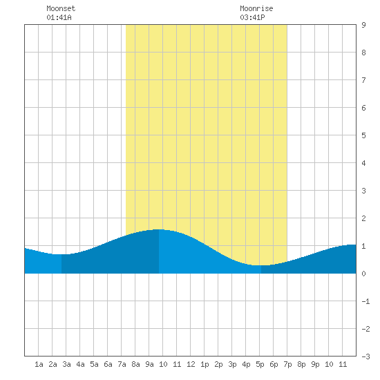 South Channel tide chart for Thursday, October 14, 2021