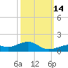 South Channel tide chart for Thursday, October 14, 2021