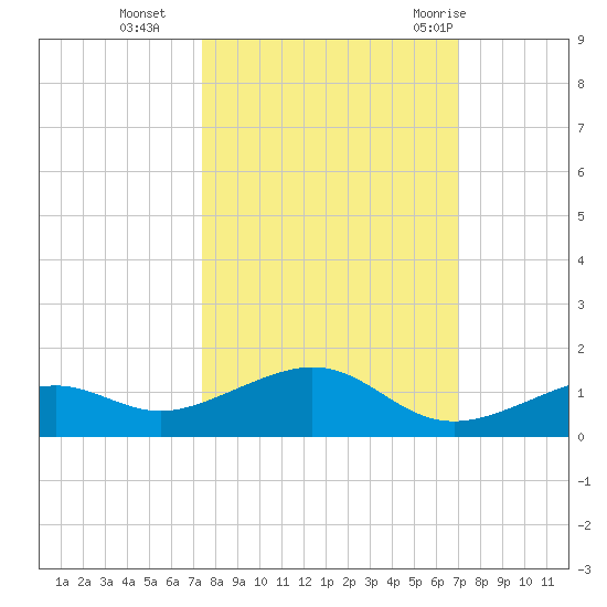 South Channel tide chart for Saturday, October 16, 2021