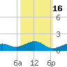 South Channel tide chart for Saturday, October 16, 2021
