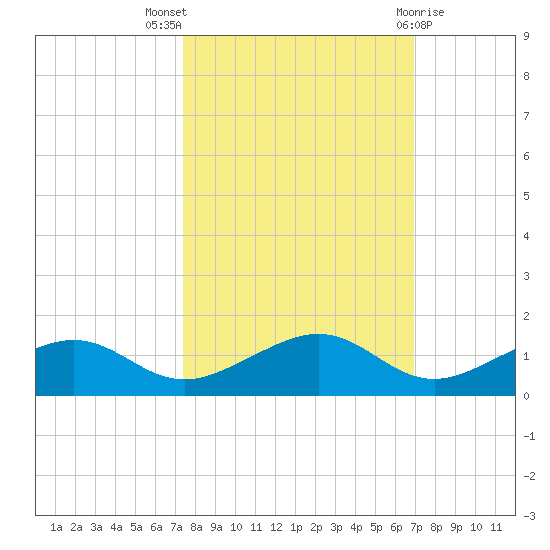 South Channel tide chart for Monday, October 18, 2021