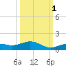 South Channel tide chart for Friday, October 1, 2021