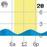 South Channel tide chart for Wednesday, October 20, 2021