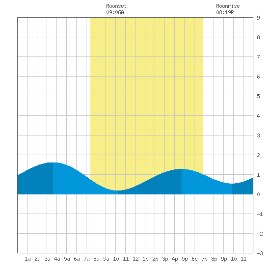 South Channel tide chart for Friday, October 22, 2021