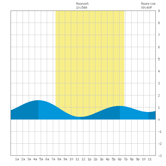 South Channel tide chart for Sunday, October 24, 2021