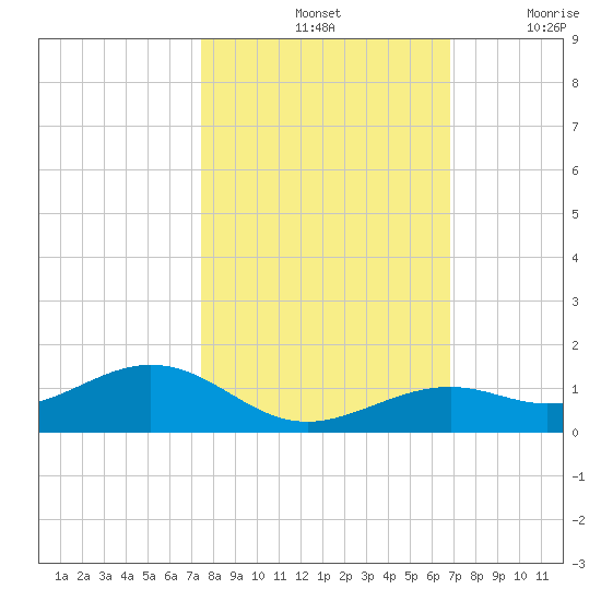 South Channel tide chart for Monday, October 25, 2021