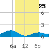 South Channel tide chart for Monday, October 25, 2021