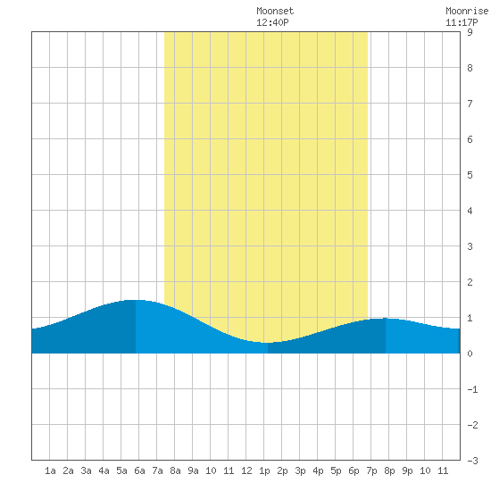South Channel tide chart for Tuesday, October 26, 2021