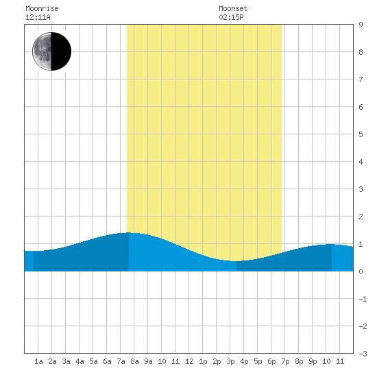 South Channel tide chart for Thursday, October 28, 2021