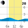 South Channel tide chart for Thursday, October 28, 2021