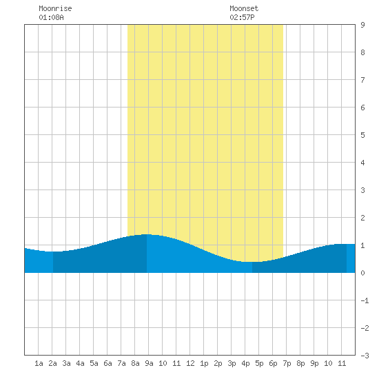 South Channel tide chart for Friday, October 29, 2021