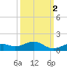 South Channel tide chart for Saturday, October 2, 2021