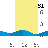 South Channel tide chart for Sunday, October 31, 2021