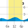 South Channel tide chart for Sunday, October 3, 2021