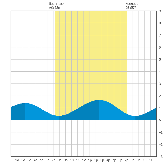 South Channel tide chart for Tuesday, October 5, 2021