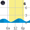 South Channel tide chart for Wednesday, October 6, 2021