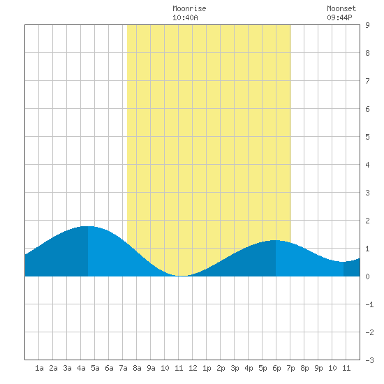 South Channel tide chart for Saturday, October 9, 2021