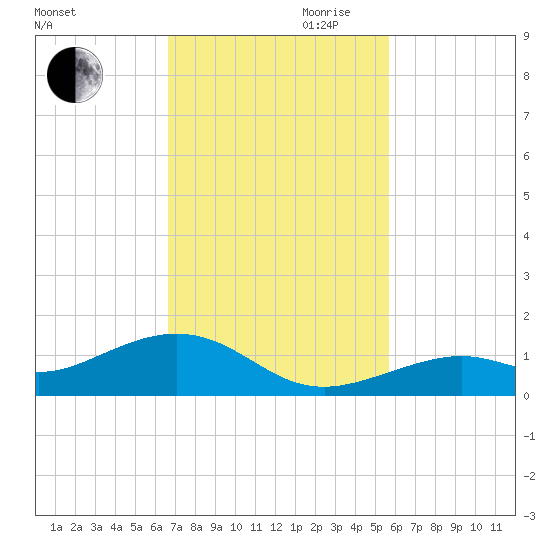South Channel tide chart for Thursday, November 11, 2021