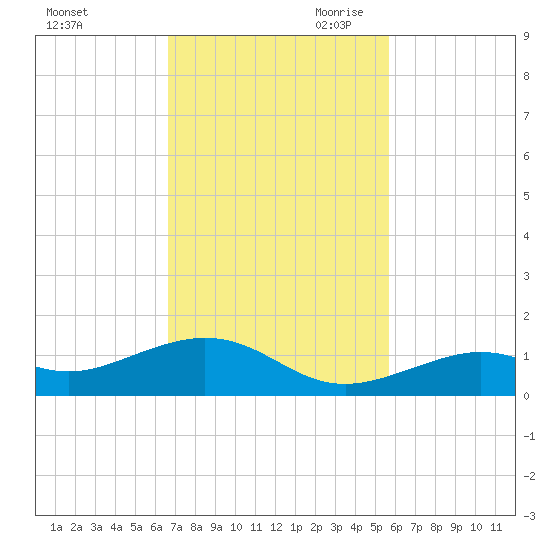South Channel tide chart for Friday, November 12, 2021